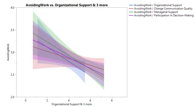 avoiding work vs organizational and supervisory actions