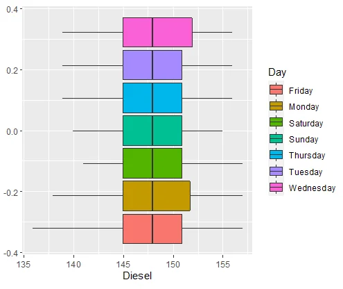 box plot of diesel price grouped by days