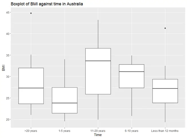 boxplot of bmi against time