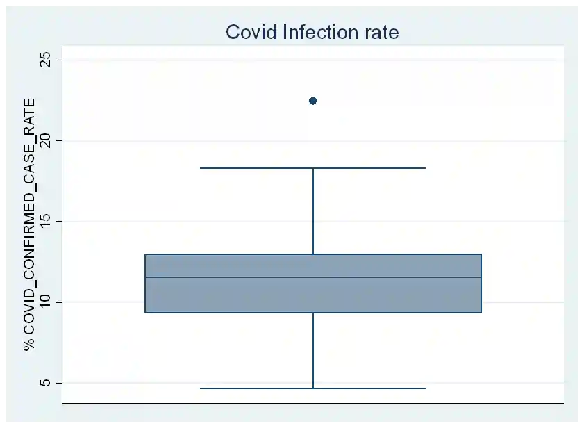 Boxplot of covid 19 infection rate