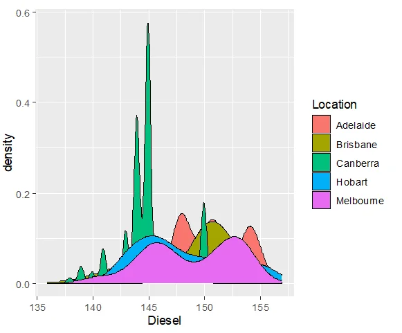 density plot of diesel price by location