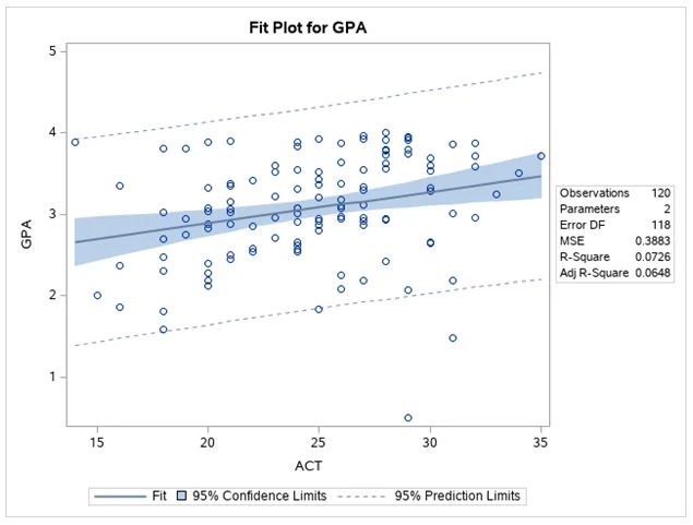 fit plot for gpa