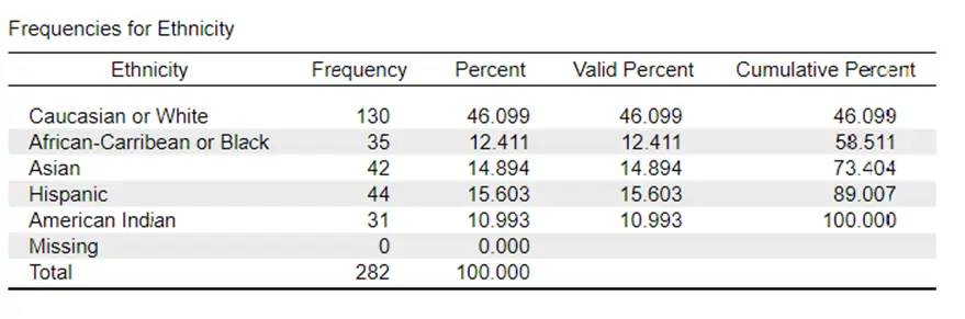 frequencies for ethnicity