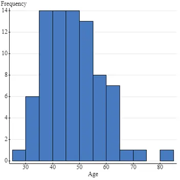 frequency and age bar graph