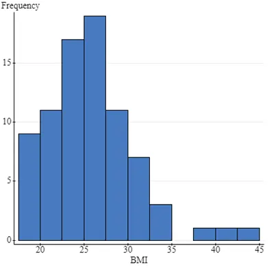 frequency and bmi bar graph