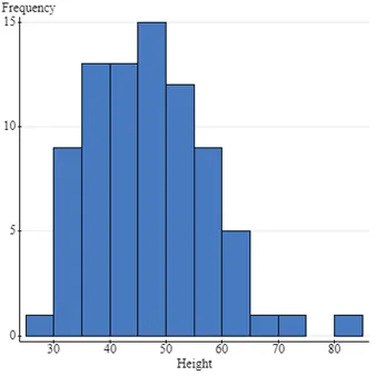 frequency and height bar graph