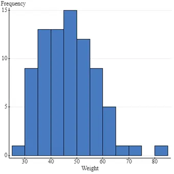 frequency and weight bar graph
