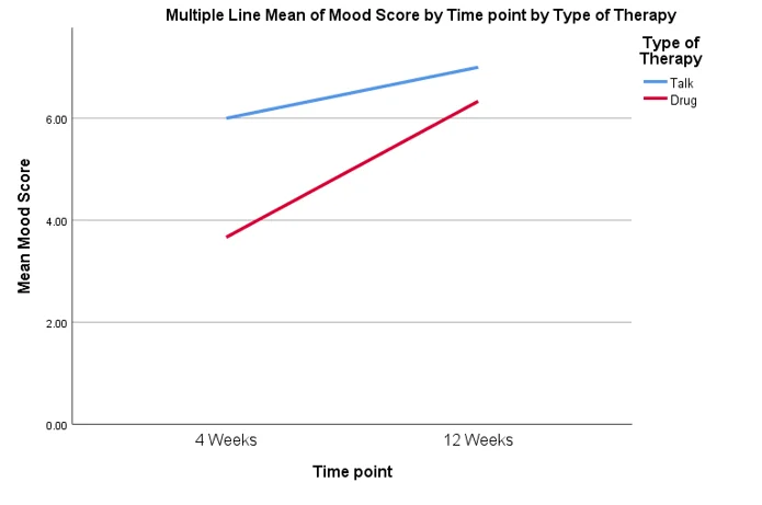 graph-in-SPSS