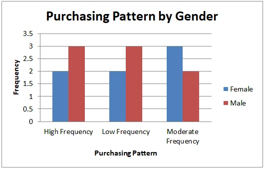 graph purchasing pattern by gender