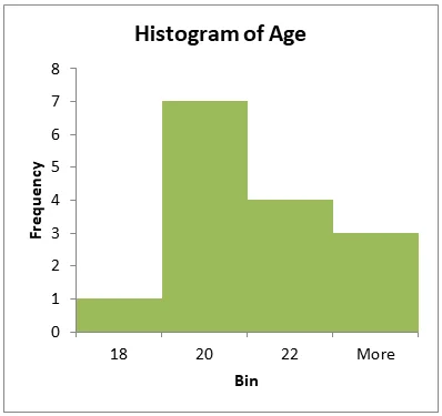 histogram of age