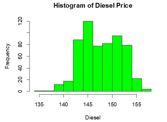 histogram of diesel price