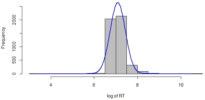 histogram of logrt