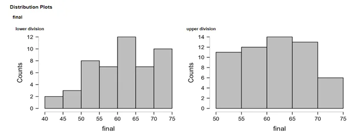 Histogram of lower division