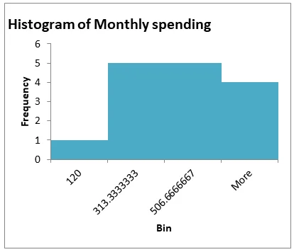 histogram of monthly spending