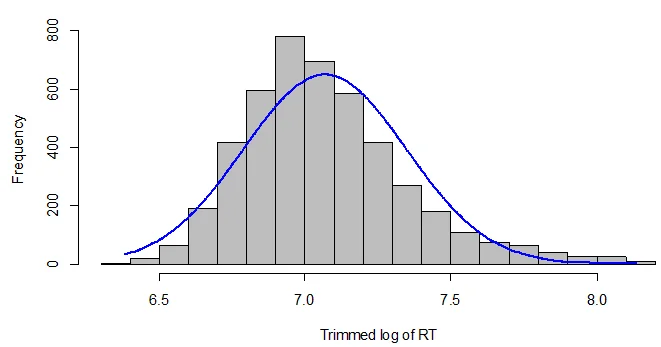 histogram of trimmed log of rt