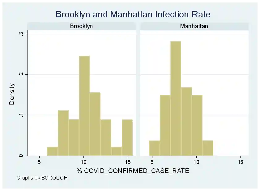 histogram-plot-showing-covid-19-infection-rates-for-brooklyn-and-manhattan