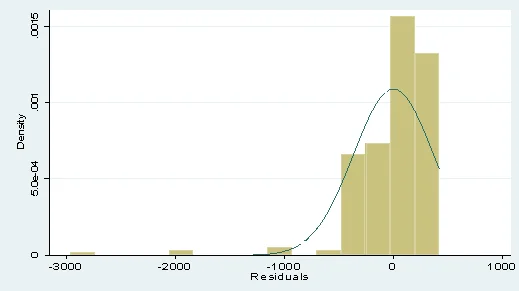 histogram to test for normality of residuals