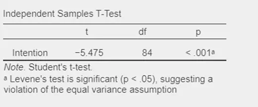 independent sample t test analysis