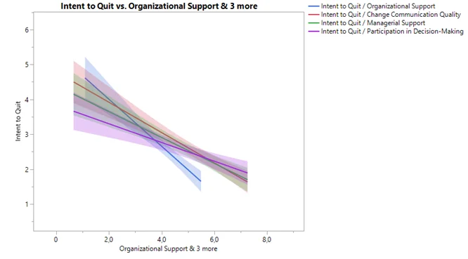 intent to quit vs organizational and supervisory actions