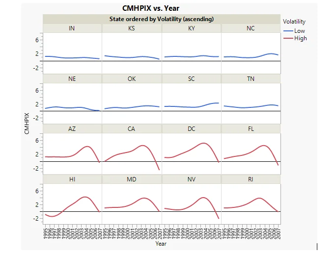 Line Graph of average mortgage prices (CMHPIX) in low and high volatility states in the period from the year 1997 to 2007_PNG