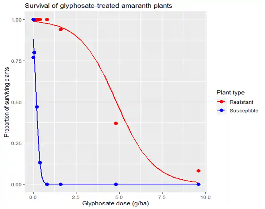 logistic regression curve fitted for the resistant plants