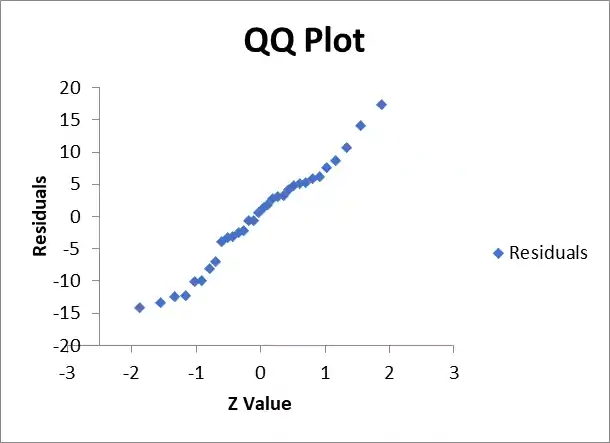 normal q q plot of residuals