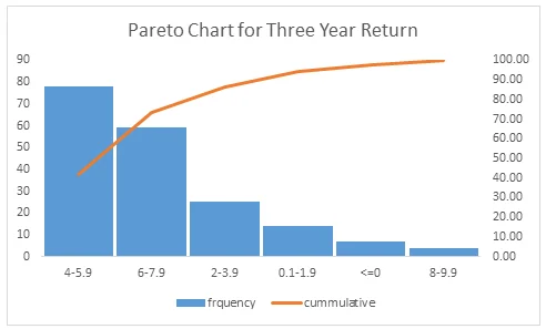 pareto chart for three year return