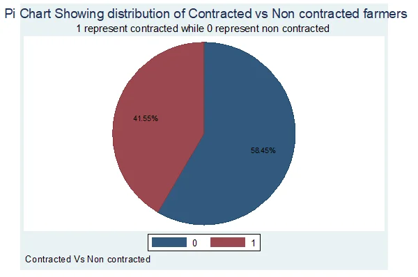 participants and non participants in tobacco contract farming