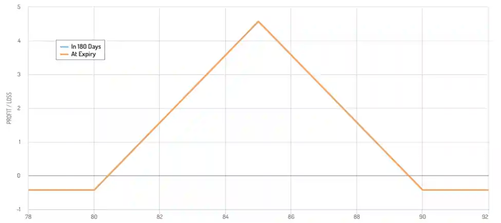 payoff diagram of the spread