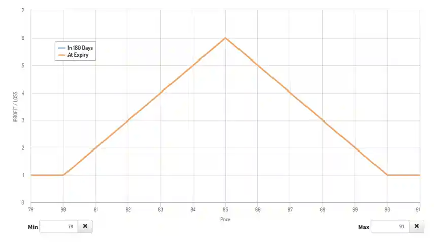 payoff diagram showing there is an arbitrage and calculate the guaranteed minimum profit