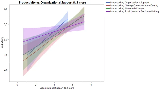 productivity vs organizational and supervisory actions