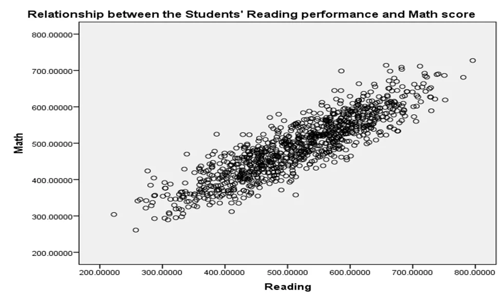 Relationship between the student's reading performance and math score