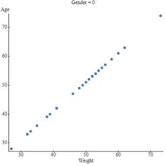 relationship between weight and age 2