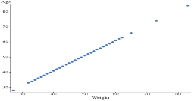 relationship between weight and age 3