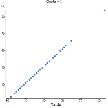 relationship between weight and age for females and males