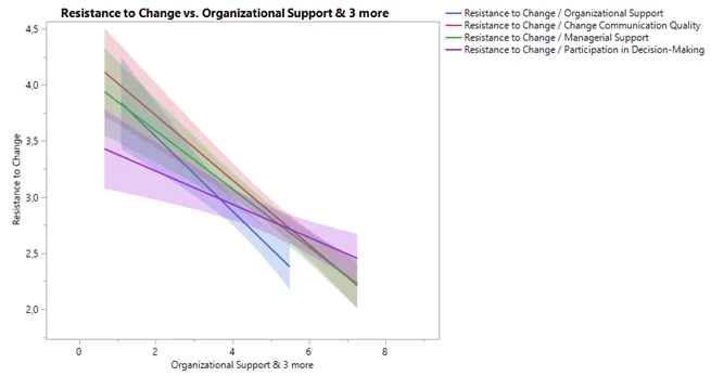 resistance to change vs organizational and supervisory actions