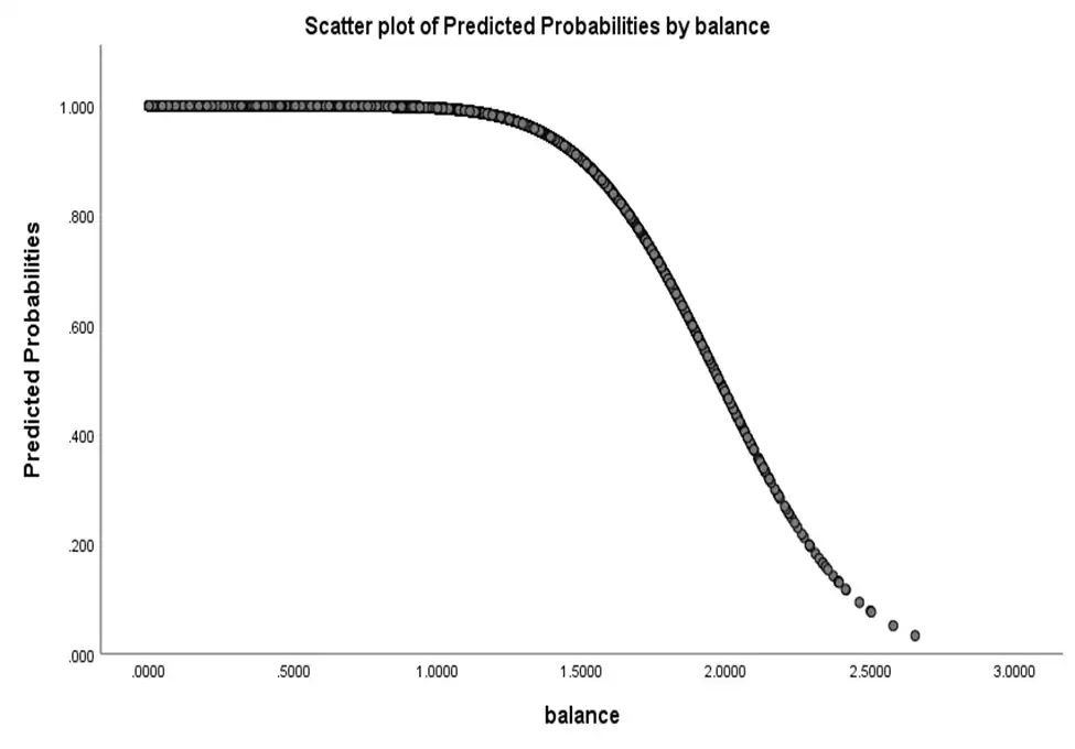 scatter plot of predicted probabilities by balance