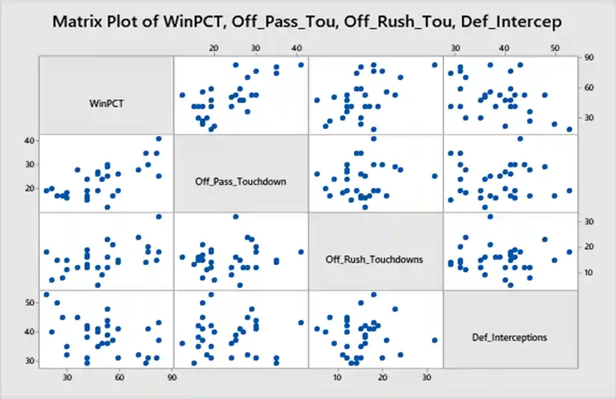 scatter plot showing the relationships between win percentages and the chosen variables