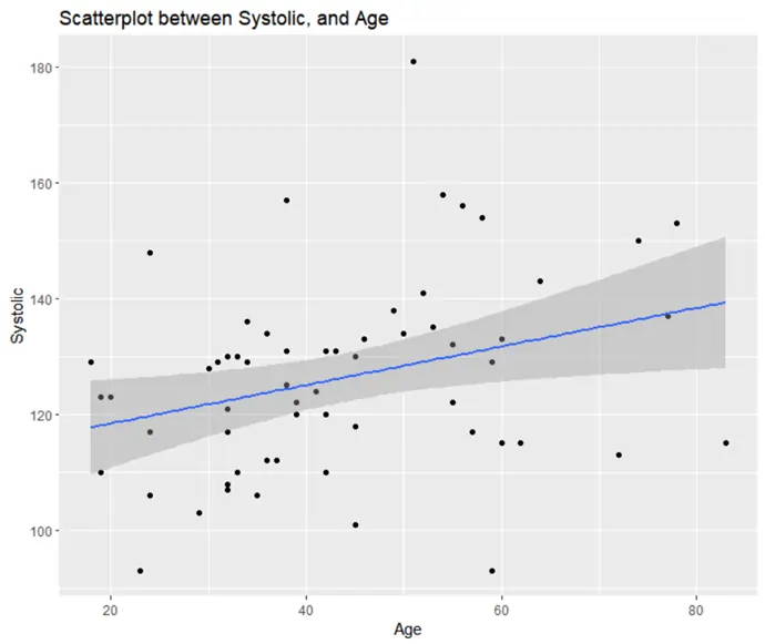 scatterplot of age and systolic blood pressure