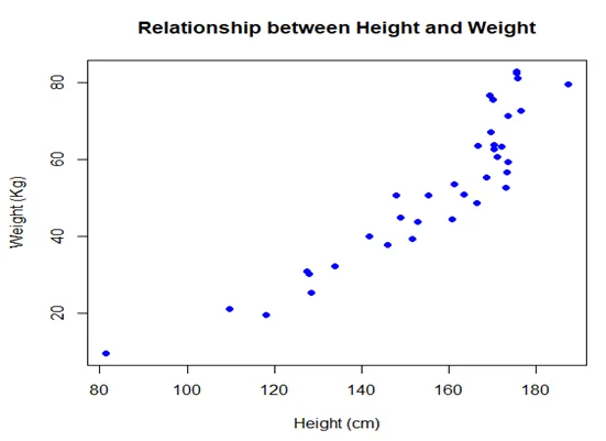 scatterplot-of-weight-and-height