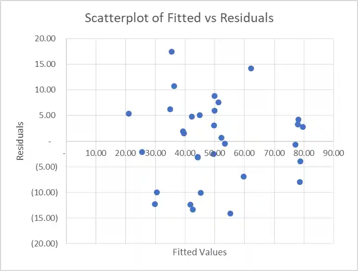 scatterplot showing the relationship between fitted values and residuals