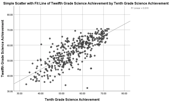 scatterplot with fit line of 12th grade science achievement