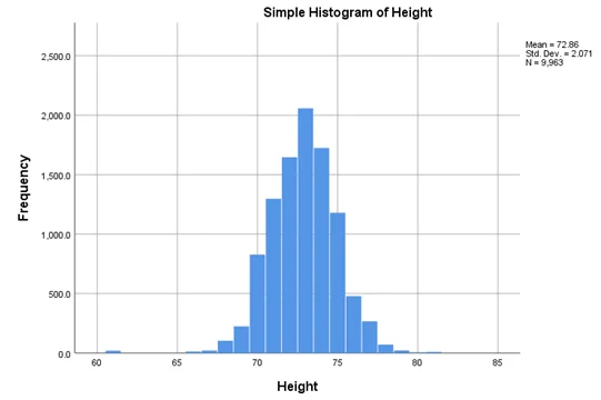 simple histogram of hight