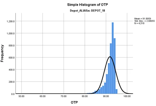 simple histogram of otp 1