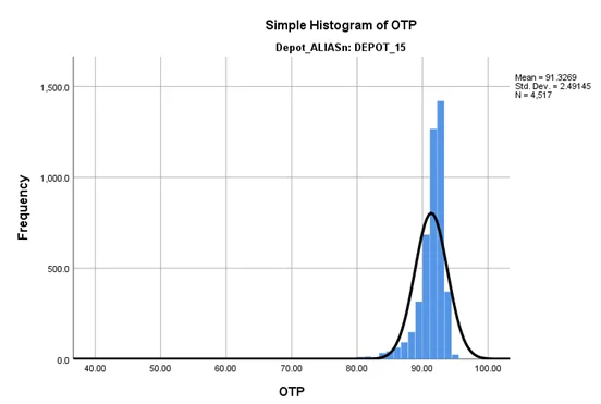 simple histogram of otp