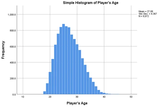 simple histogram of players age