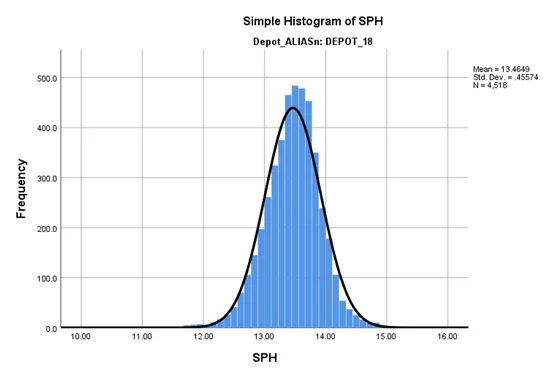 simple histogram of sph 1