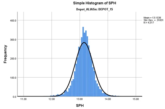 simple histogram of sph