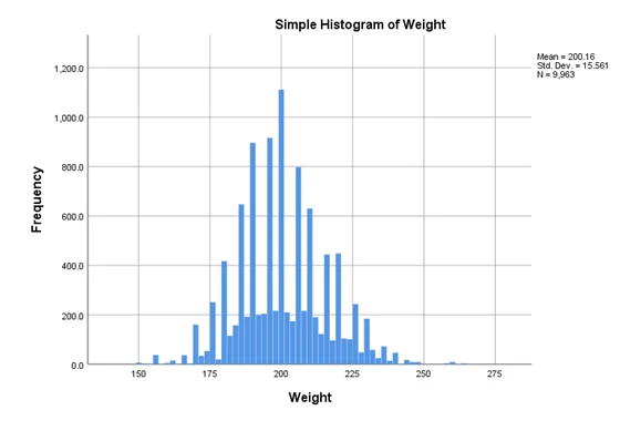 simple histogram of weight