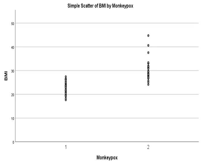 simple scatter plot of bmi by moneypox
